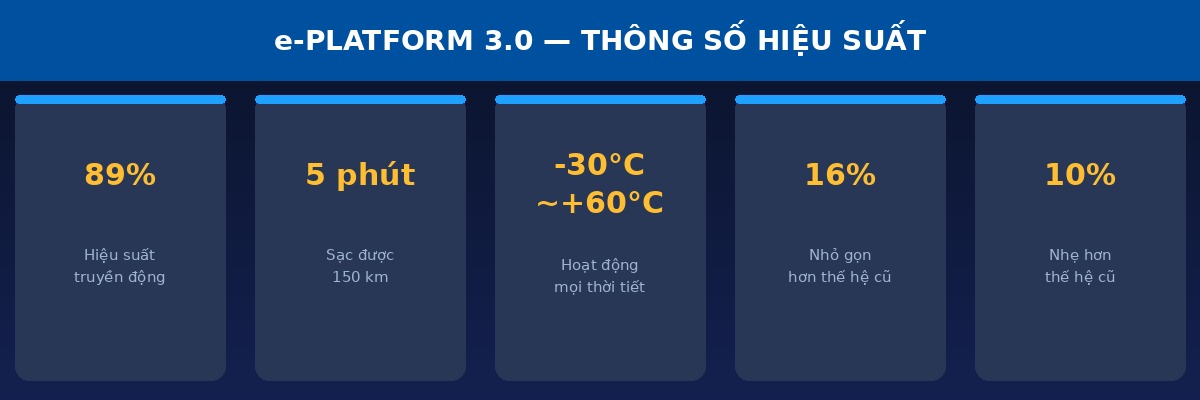 e-Platform 3.0 thông số hiệu suất: 89% efficiency, sạc 5 phút 150km