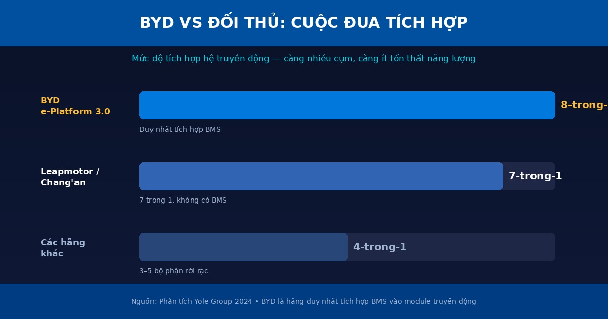BYD 8-trong-1 dẫn đầu so với hệ 7-trong-1 của Leapmotor và Chang'an