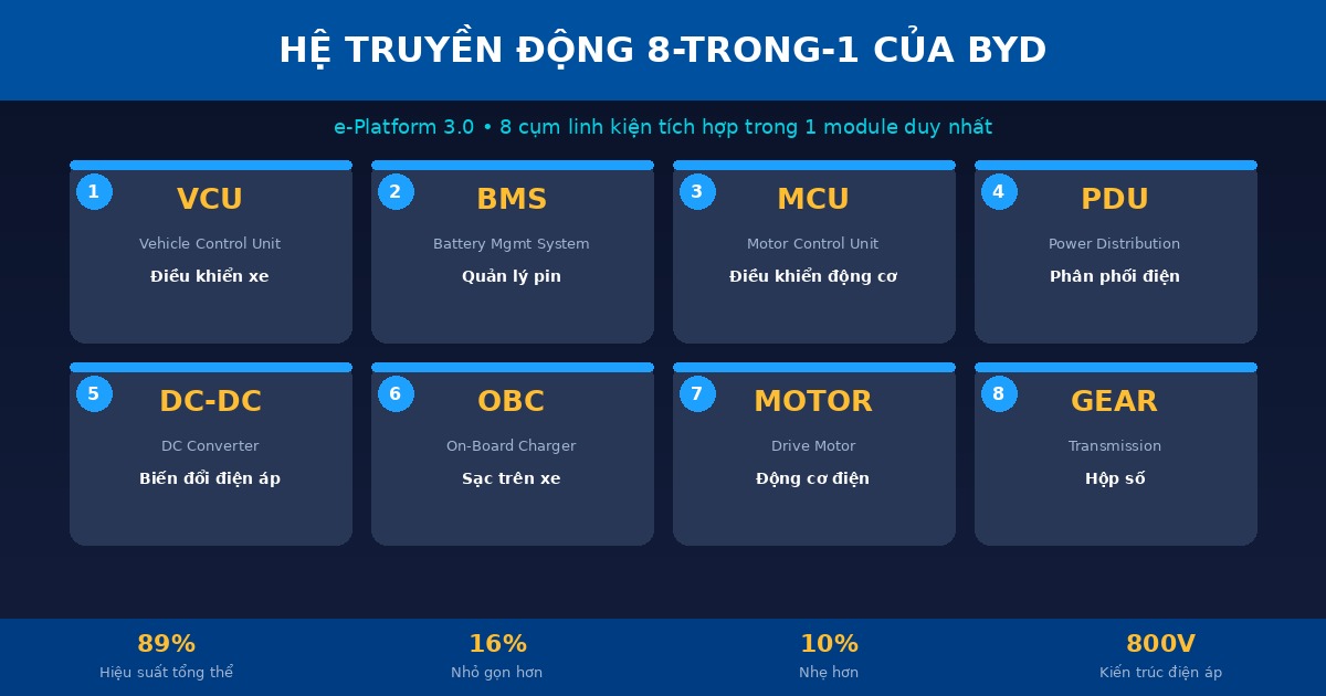 Hệ truyền động 8-trong-1 BYD — 8 cụm linh kiện tích hợp trong 1 module
